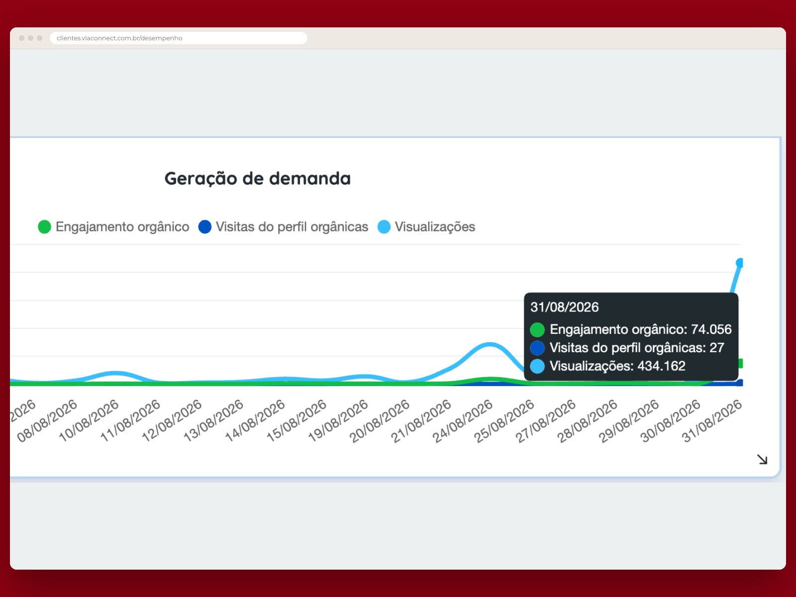 Tela de desempenho da plataforma, com o gráfico de geração de demanda do mês: engajamento, visitas ao perfil e visualizações dia a dia