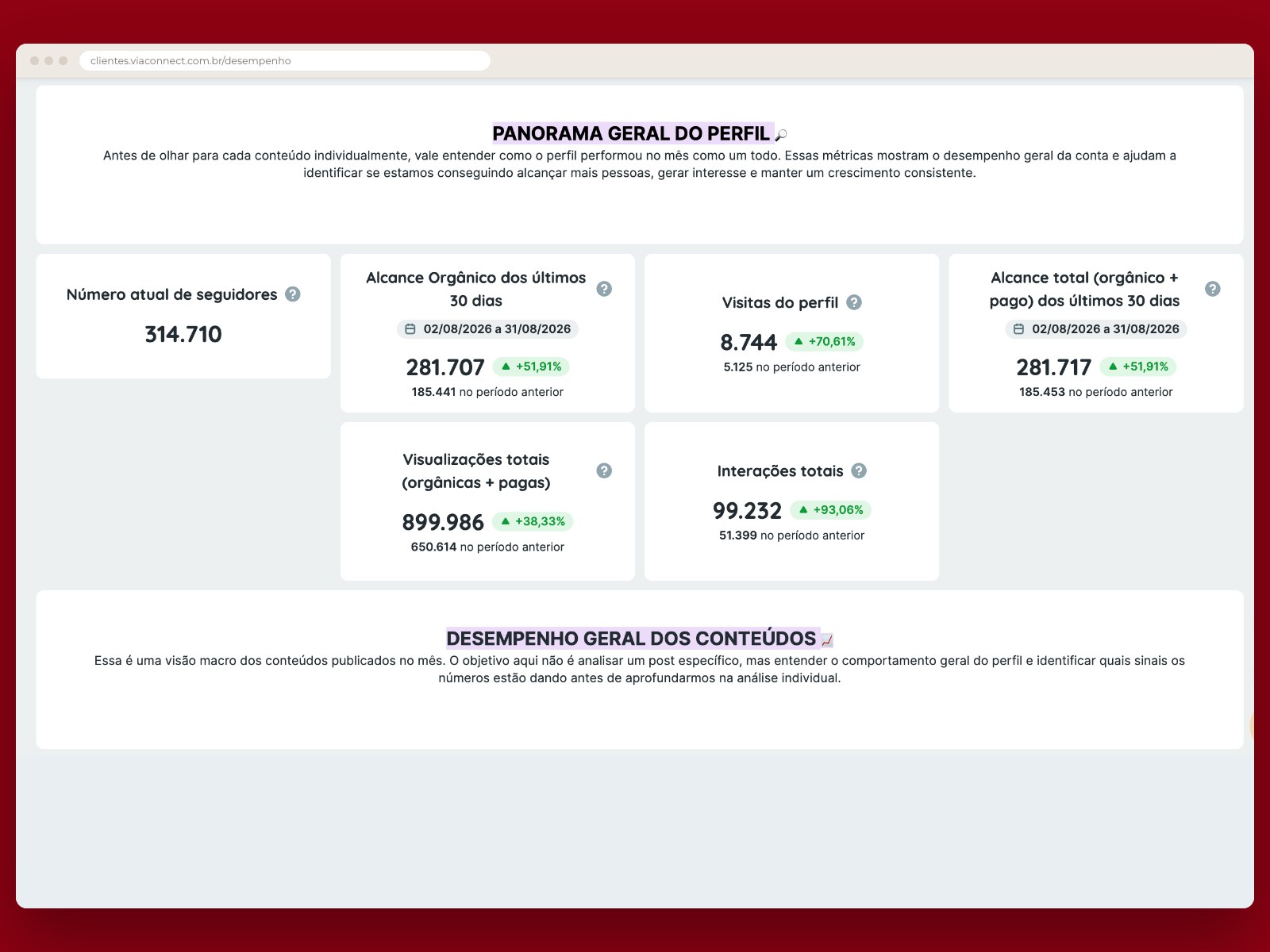 Tela de desempenho da plataforma, com o panorama geral do perfil: seguidores, alcance, visitas, visualizações e interações comparados ao mês anterior